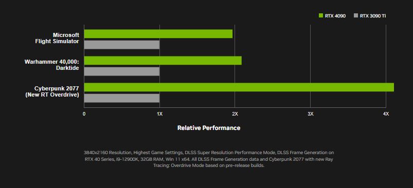 Nvidia Geforce RTX 4090 Performance with AAA Games